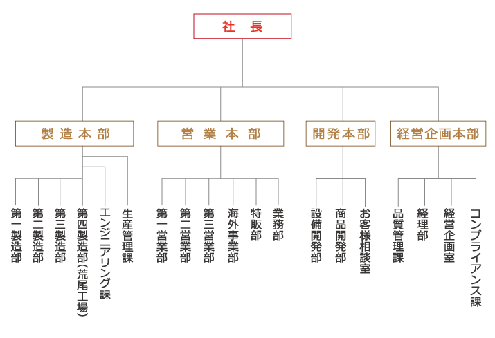 組織図